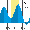 Swanson Harbor tide chart for Thursday, January 2, 2025
