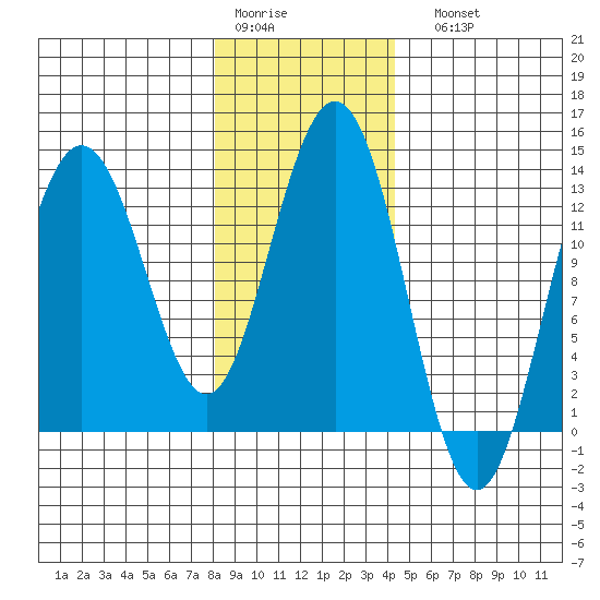 Swanson Harbor tide chart for Thursday, January 30, 2025