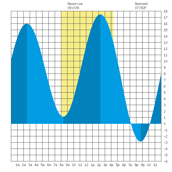 Swanson Harbor tide chart for Friday, January 31, 2025