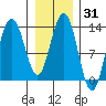 Swanson Harbor tide chart for Friday, January 31, 2025