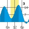 Swanson Harbor tide chart for Friday, January 3, 2025