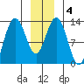 Swanson Harbor tide chart for Saturday, January 4, 2025