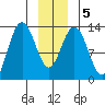 Swanson Harbor tide chart for Sunday, January 5, 2025