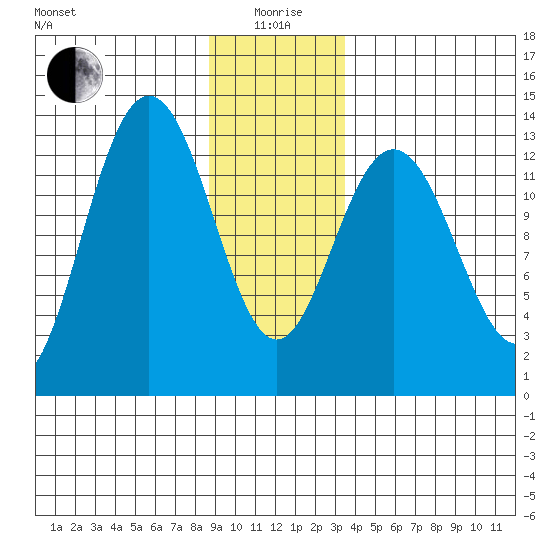 Swanson Harbor tide chart for Monday, January 6, 2025