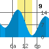 Swanson Harbor tide chart for Thursday, January 9, 2025