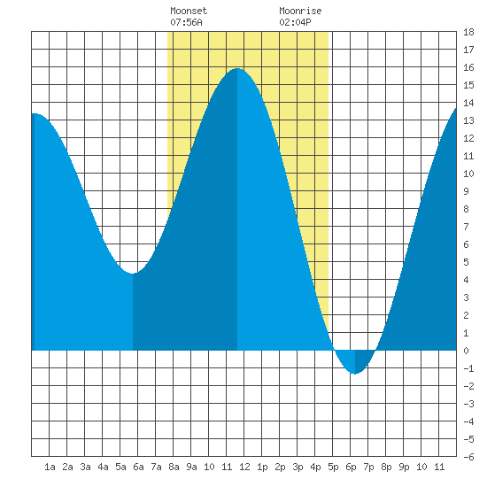 Swanson Harbor tide chart for Monday, February 10, 2025