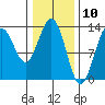 Swanson Harbor tide chart for Monday, February 10, 2025