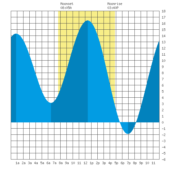 Swanson Harbor tide chart for Tuesday, February 11, 2025