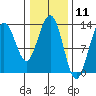 Swanson Harbor tide chart for Tuesday, February 11, 2025