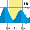 Swanson Harbor tide chart for Tuesday, February 18, 2025