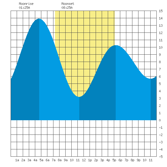 Swanson Harbor tide chart for Wednesday, February 19, 2025
