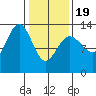 Swanson Harbor tide chart for Wednesday, February 19, 2025