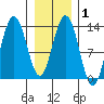 Swanson Harbor tide chart for Saturday, February 1, 2025