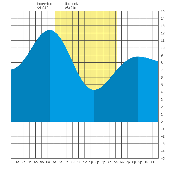 Swanson Harbor tide chart for Friday, February 21, 2025