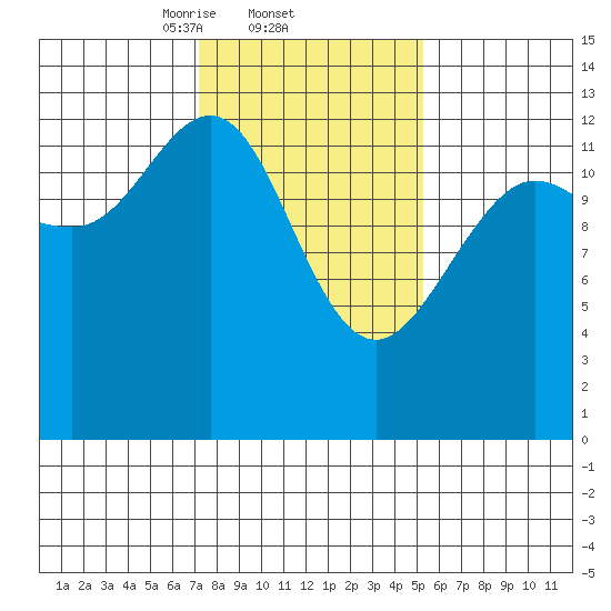 Swanson Harbor tide chart for Saturday, February 22, 2025