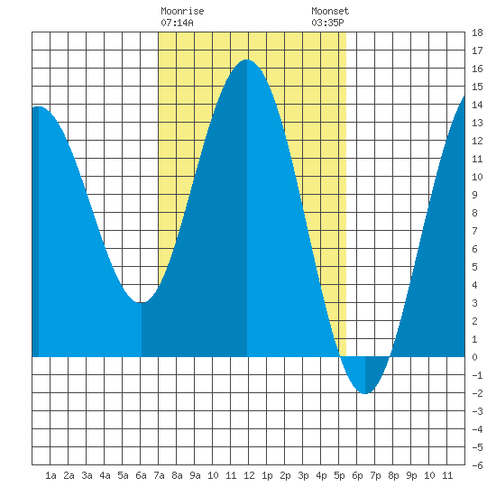 Swanson Harbor tide chart for Wednesday, February 26, 2025