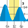 Swanson Harbor tide chart for Monday, February 3, 2025
