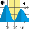 Swanson Harbor tide chart for Tuesday, February 4, 2025