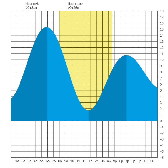 Swanson Harbor tide chart for Wednesday, February 5, 2025