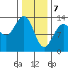 Swanson Harbor tide chart for Friday, February 7, 2025