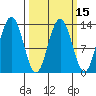 Swanson Harbor tide chart for Saturday, March 15, 2025