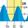 Swanson Harbor tide chart for Sunday, March 16, 2025