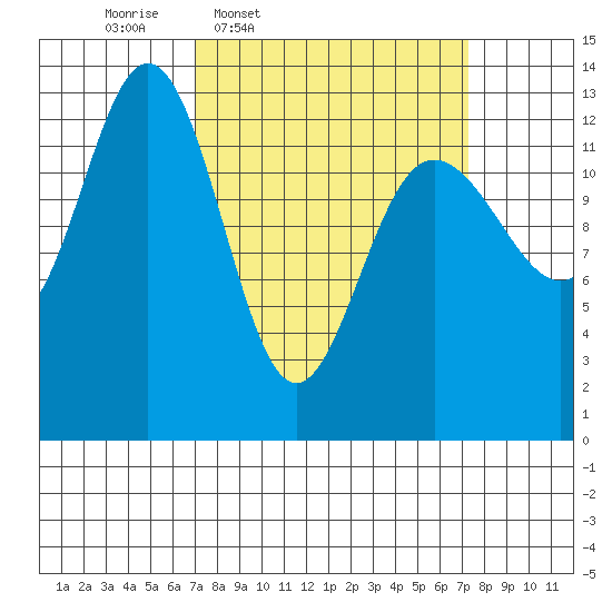 Swanson Harbor tide chart for Thursday, March 20, 2025