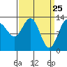 Swanson Harbor tide chart for Tuesday, March 25, 2025
