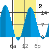 Swanson Harbor tide chart for Sunday, March 2, 2025
