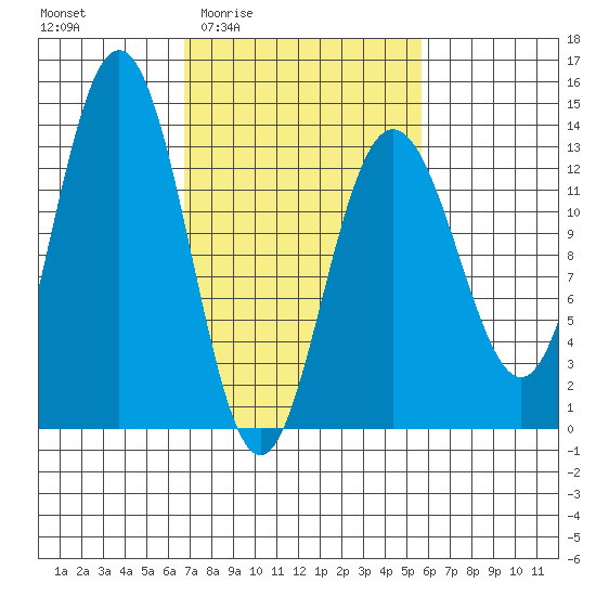 Swanson Harbor tide chart for Tuesday, March 4, 2025