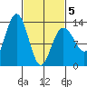 Swanson Harbor tide chart for Wednesday, March 5, 2025