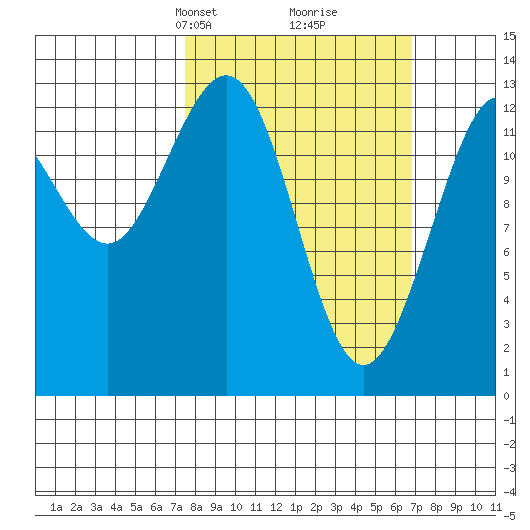 Swanson Harbor tide chart for Sunday, March 9, 2025