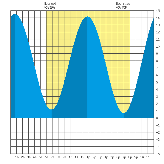 Swanson Harbor tide chart for Thursday, April 10, 2025