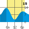 Swanson Harbor tide chart for Saturday, April 19, 2025