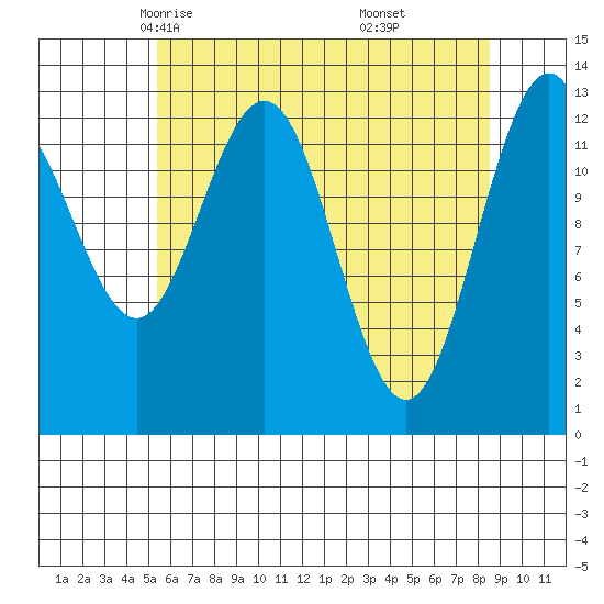 Swanson Harbor tide chart for Wednesday, April 23, 2025