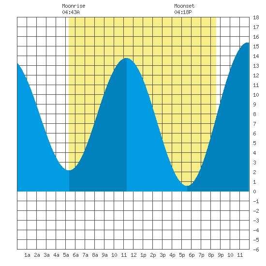 Swanson Harbor tide chart for Thursday, April 24, 2025