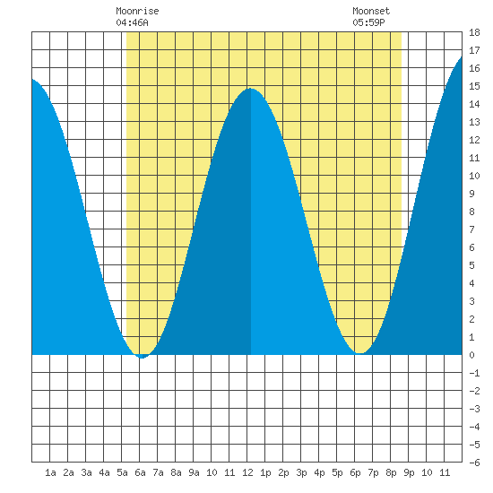 Swanson Harbor tide chart for Friday, April 25, 2025