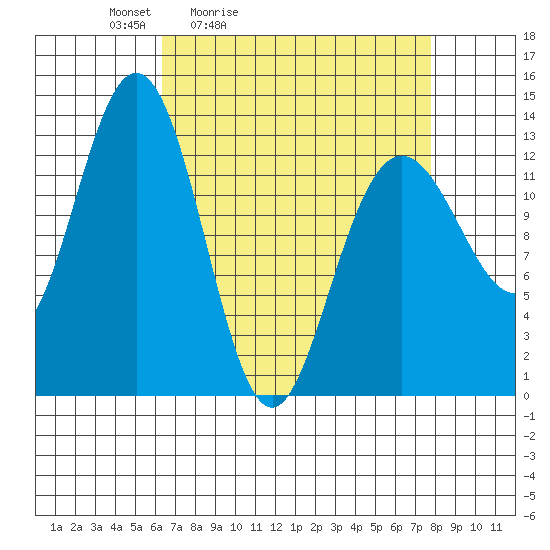 Swanson Harbor tide chart for Thursday, April 3, 2025