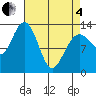 Swanson Harbor tide chart for Friday, April 4, 2025