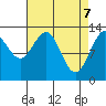 Swanson Harbor tide chart for Monday, April 7, 2025