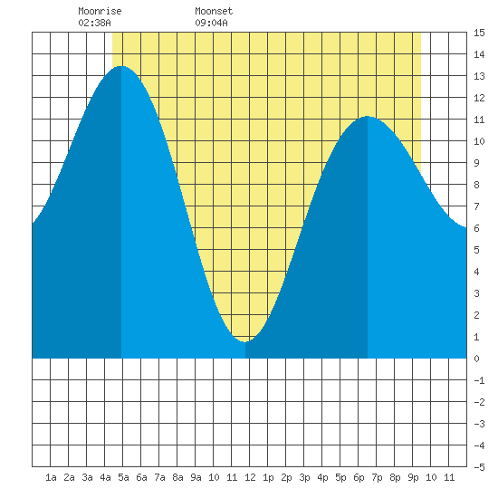 Swanson Harbor tide chart for Sunday, May 18, 2025