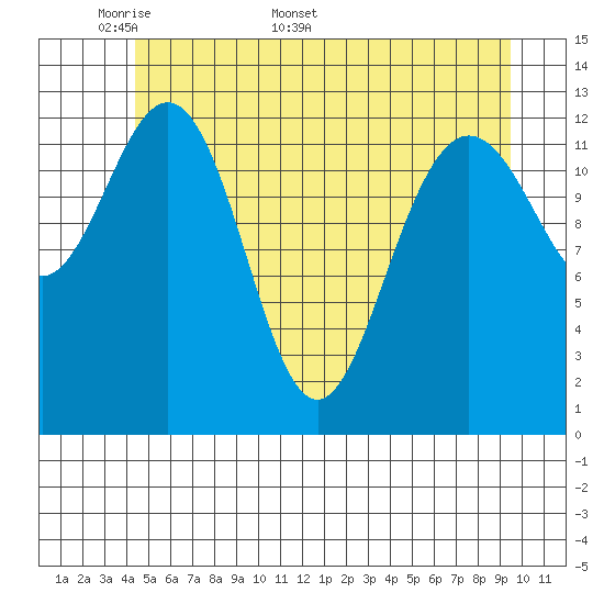 Swanson Harbor tide chart for Monday, May 19, 2025