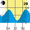 Swanson Harbor tide chart for Tuesday, May 20, 2025