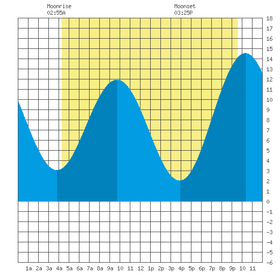 Swanson Harbor tide chart for Thursday, May 22, 2025
