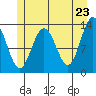 Swanson Harbor tide chart for Friday, May 23, 2025
