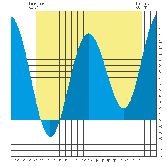 Swanson Harbor tide chart for Sunday, May 25, 2025