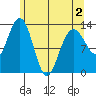 Swanson Harbor tide chart for Friday, May 2, 2025