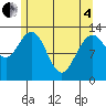 Swanson Harbor tide chart for Sunday, May 4, 2025