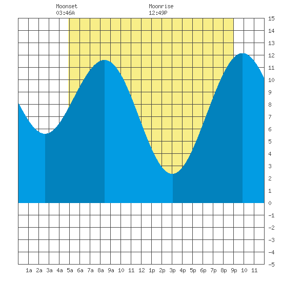 Swanson Harbor tide chart for Monday, May 5, 2025
