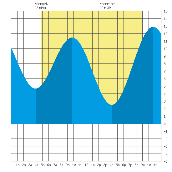 Swanson Harbor tide chart for Tuesday, May 6, 2025